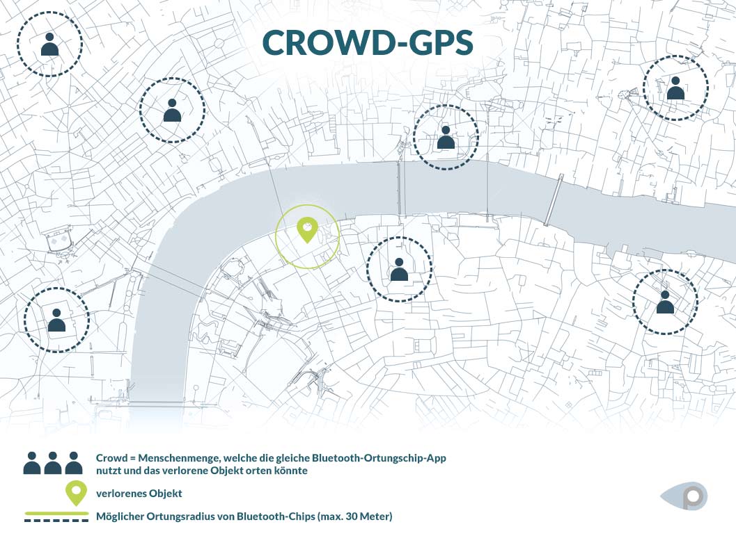 Der Crowd-Ansatz verspricht das erfolgreiche Tracking eines Suchobjekts via Smartphone innerhalb einer Community. Ist ein Mitglied aber außerhalb des Suchradius, besteht keine Verbindung zum verlorenen Ding.