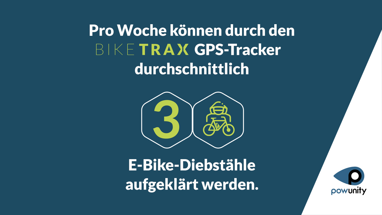Pro Woche können durch den GPS-Tracker durchschnittlich 3 E-Bike-Diebstähle aufgeklärt werden