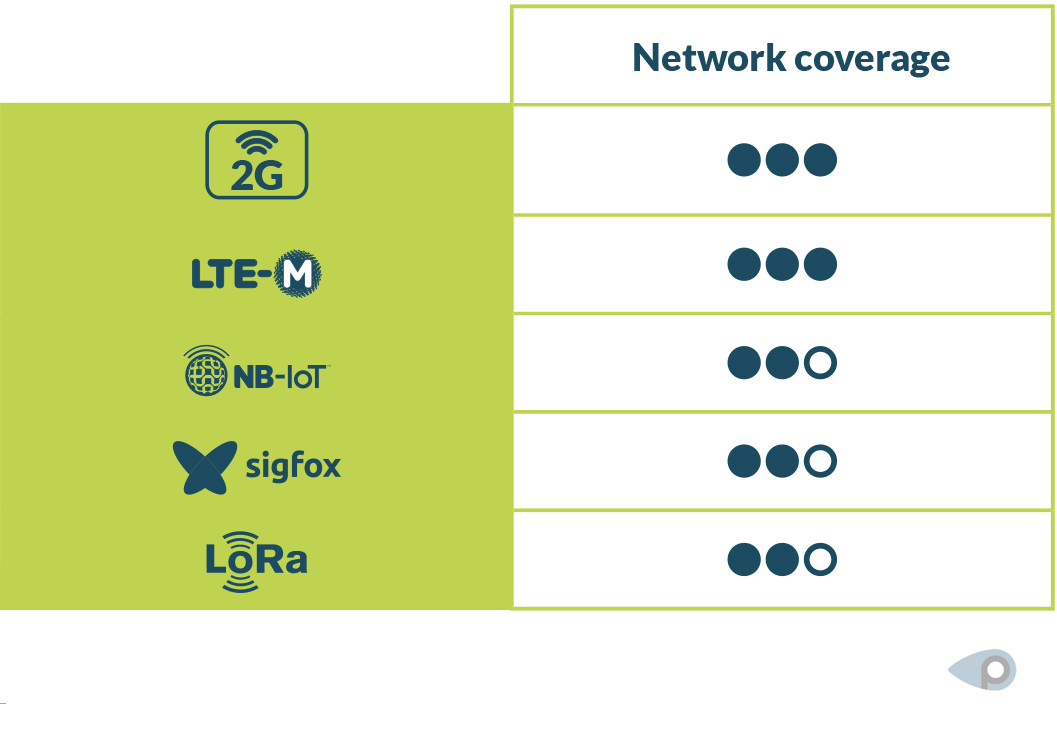 Network coverage 2G, LTE-M, NB-IoT, Sigfox and Lora