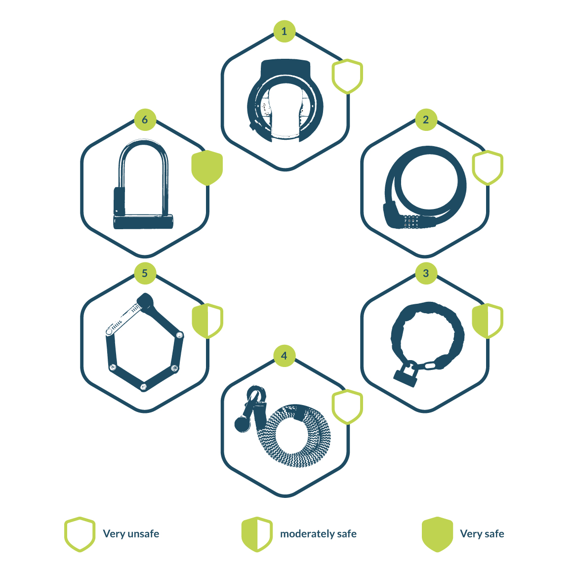 Bicycle locks: an overview of the security of the types of locks