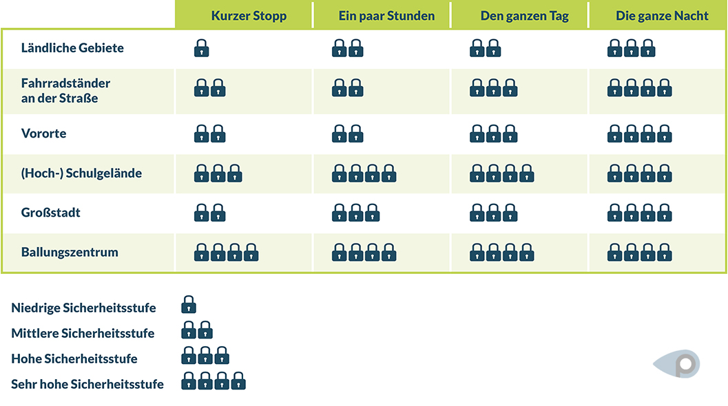 Orientierungshilfe für den Diebstahlschutz deines Fahrrads