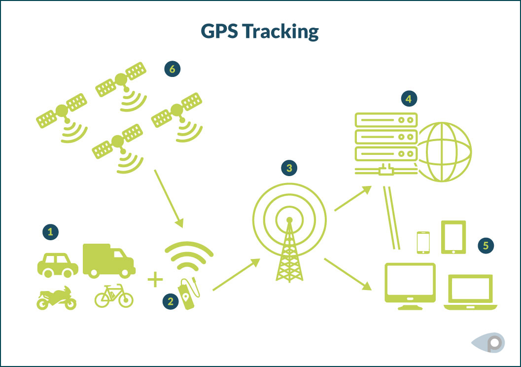 Grafische Darstellung: So funktioniert GPS-Tracking