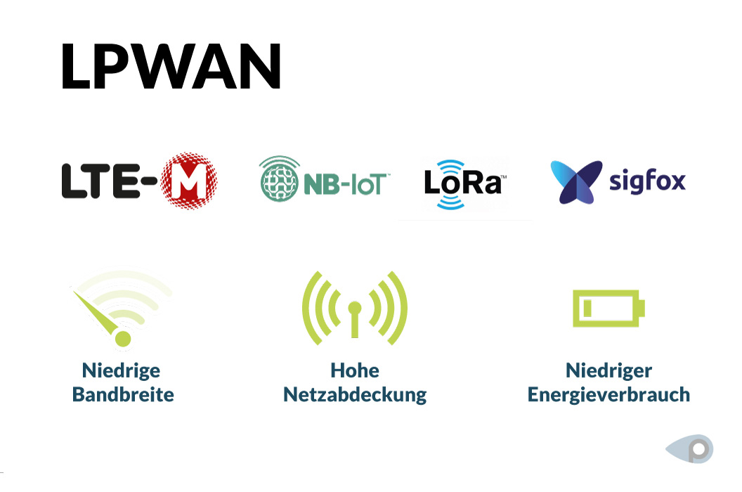LPWAN wie LTE-M sind Netzwerke, die für einen niedrigen Energieverbrauch und eine hohe Netzwerkabdeckung gedacht sind