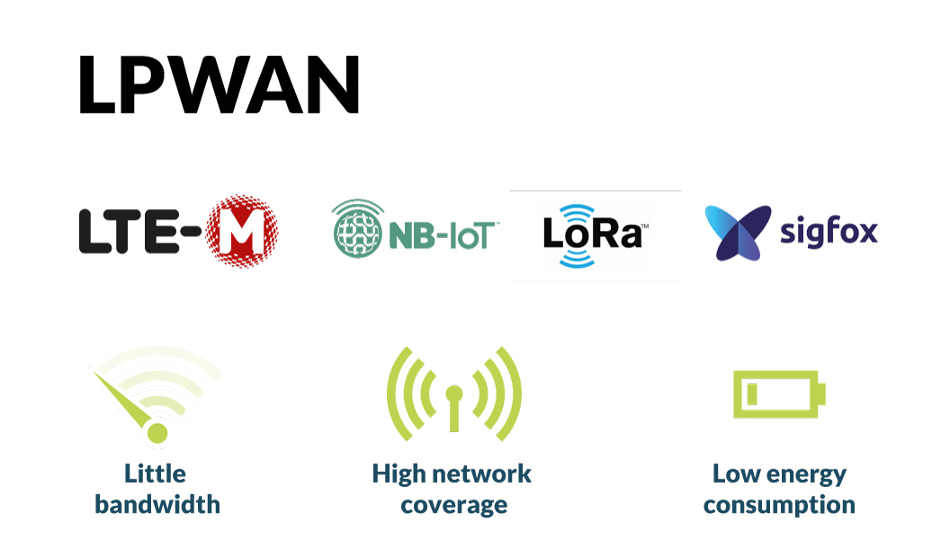 LPWAN like LTE-M are networks designed for low power consumption and high network coverage