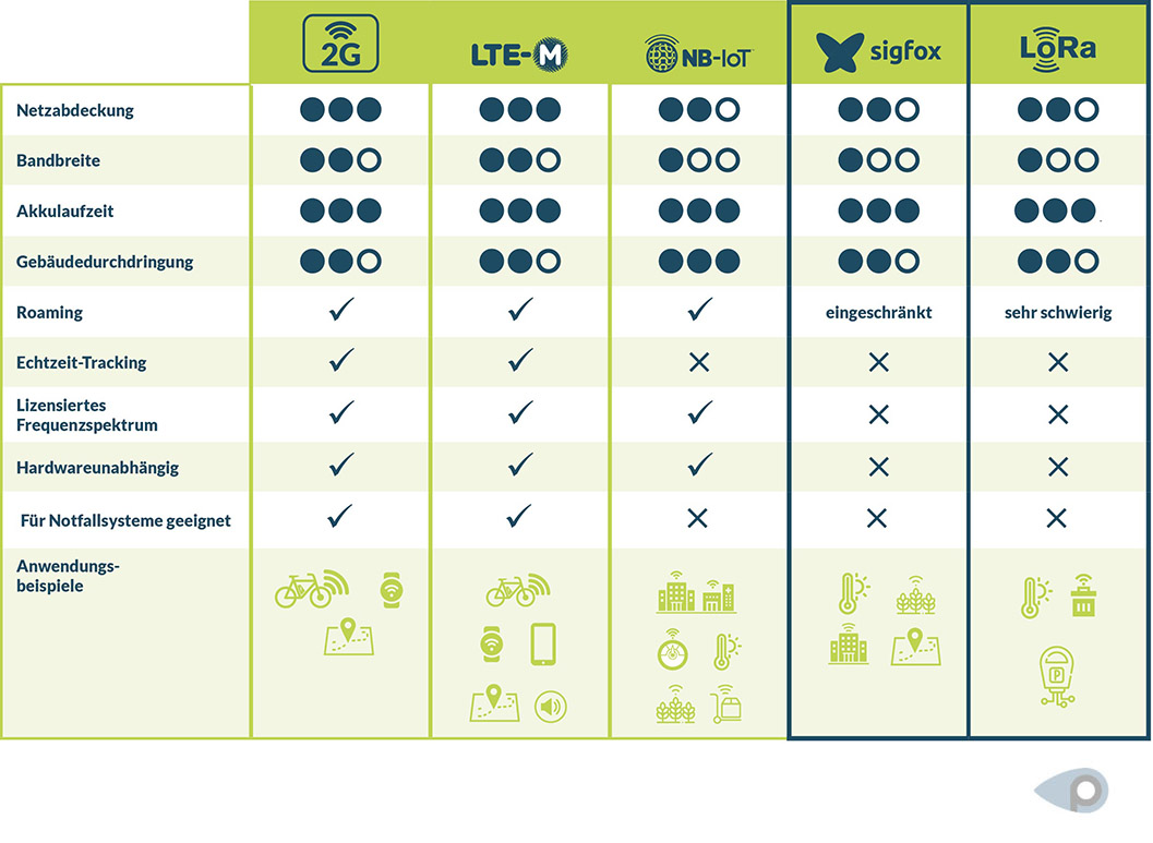 Infografika: Poređenje tehnologija 2G, NB-IoT, LTE-M, Sigfox i LoRa