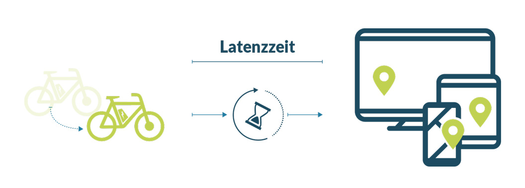 Latenzzeit und ihre Bedeutung beim GPS-Tracking