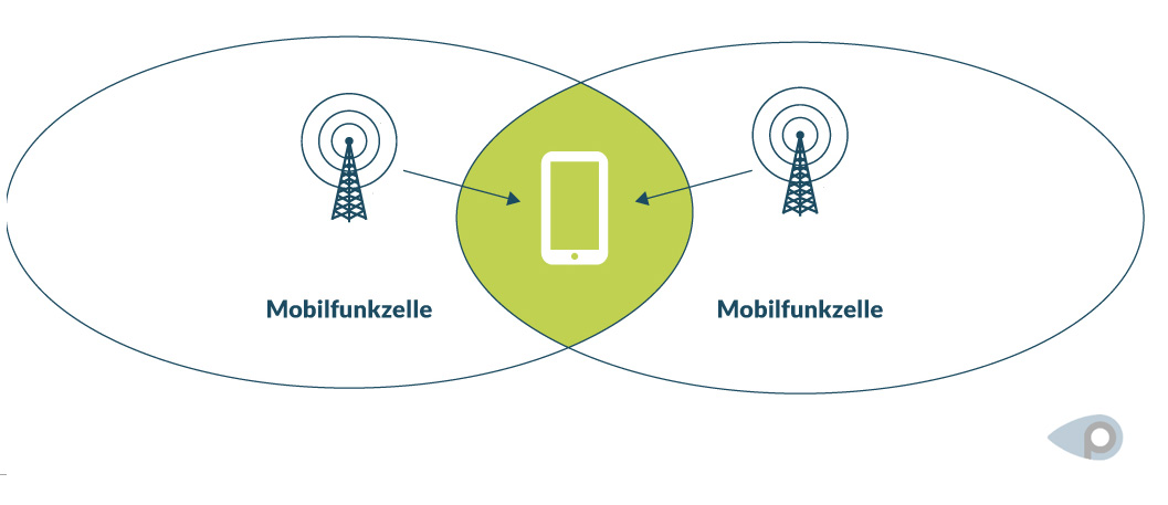 Handover im Mobilfunk
