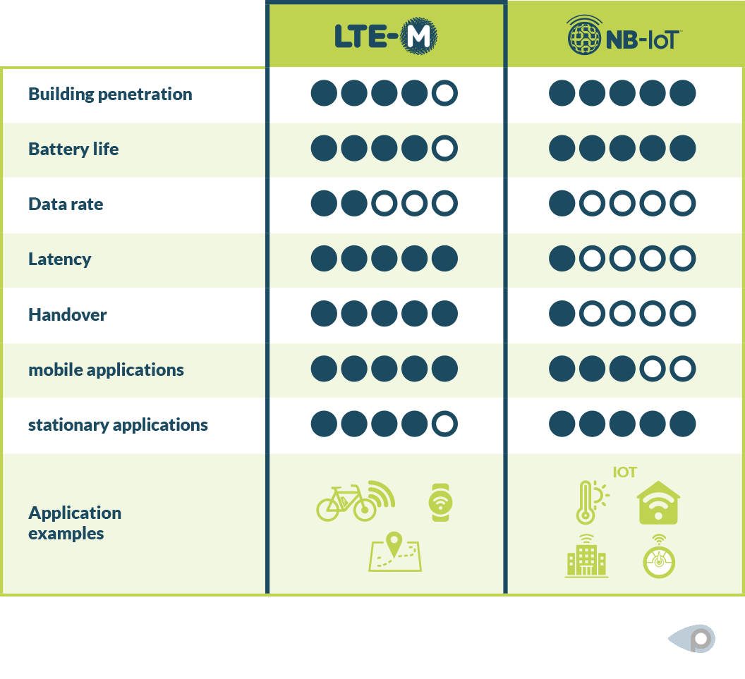Narrowband-IoT and LTE-M in comparison