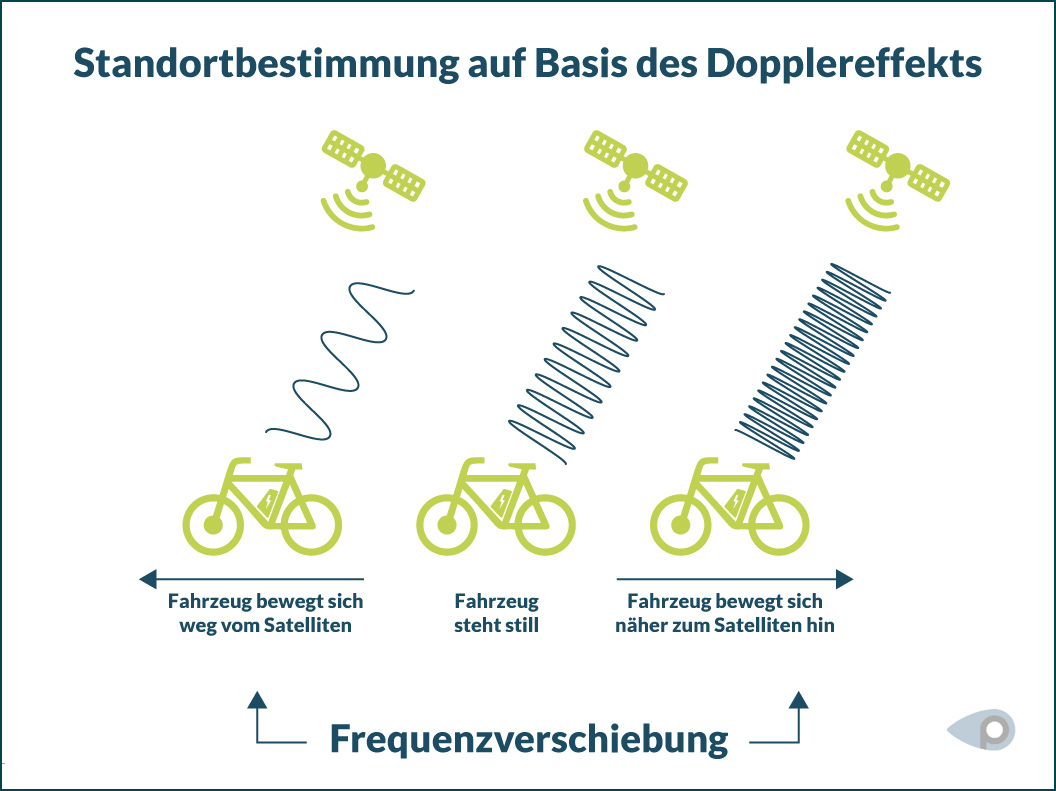 Grafik zeigt E-Bikes, die mit Satelliten kommunizieren und damit ihren GPS Standort definieren.