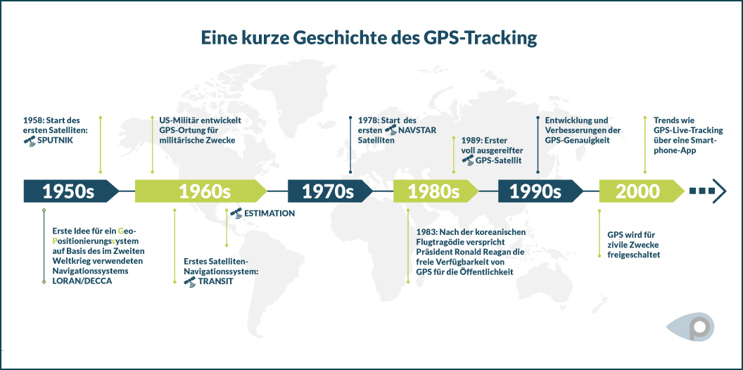 Grafische Zeitleiste zeigt wichtige Ereignisse der Geschichte des GPS Tracking sein 1950 bis 2000er Jahre
