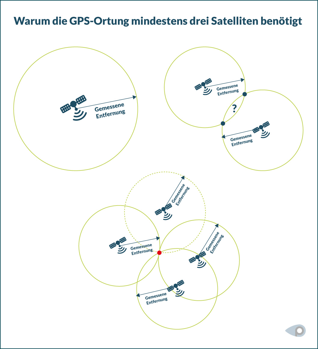 Grafische Darstellung der GPS-Ortung mittels Satelliten und ihrer gemessenen Entfernung zueinander.