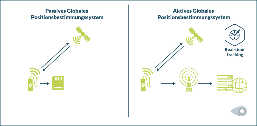 Grafischer Vergleich zwischen aktivem (Live-Tracking) und passivem GPS