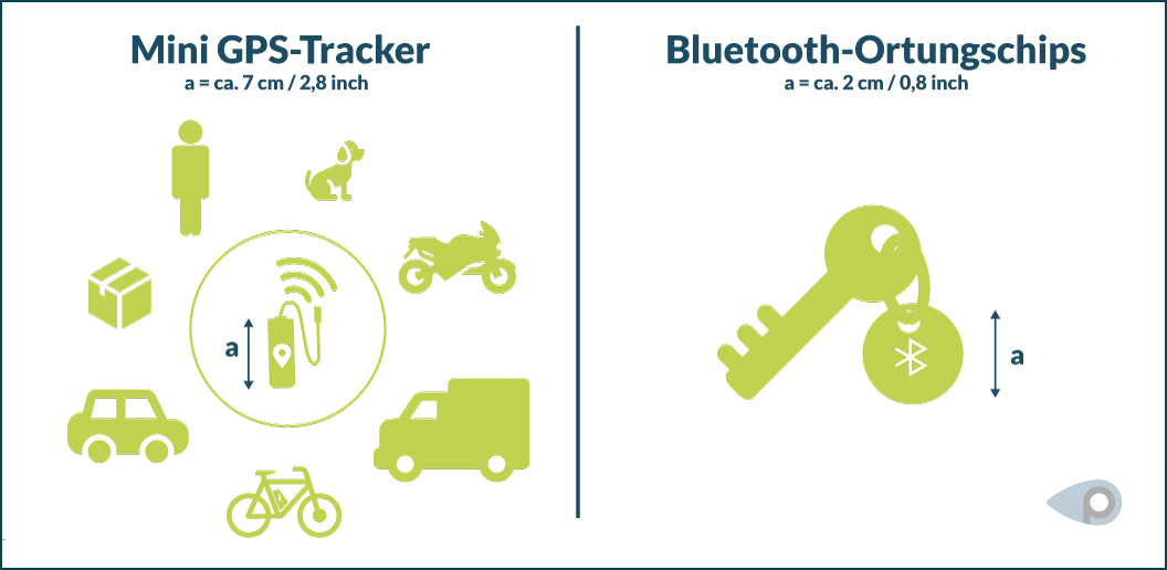 Grafische Vergleichsdarstellung von Mini GPS-Tracker und Bluetooth-Ortungschips
