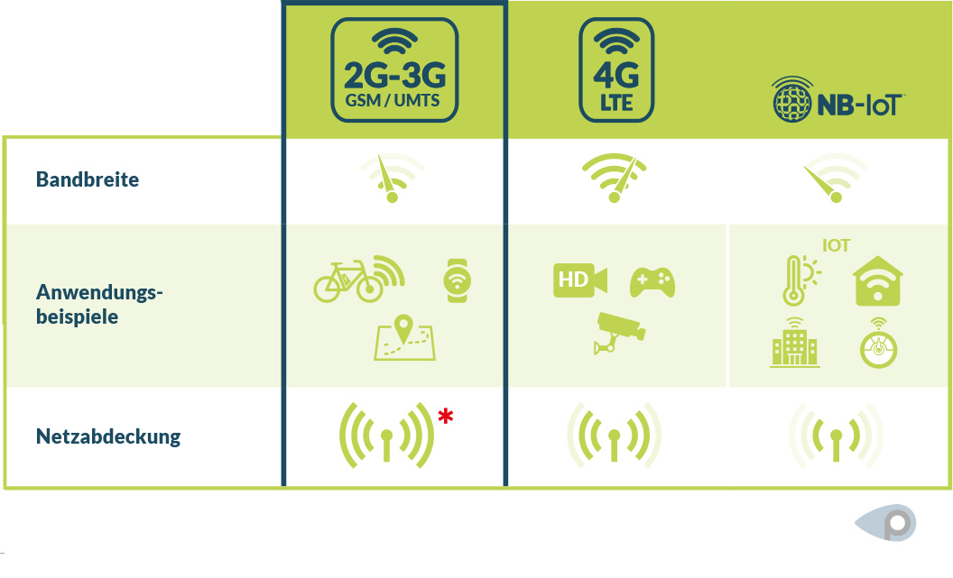 Grafische Vegleichs-Tabelle der Mobilfunkstandards wie 2G, 3G, 4G und Narrowband-IoT