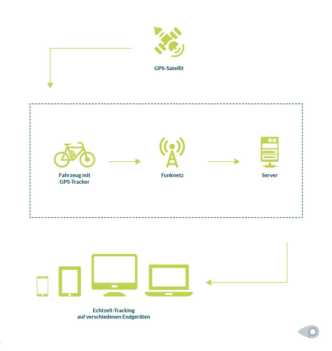 So funktioniert GPS-Tracking