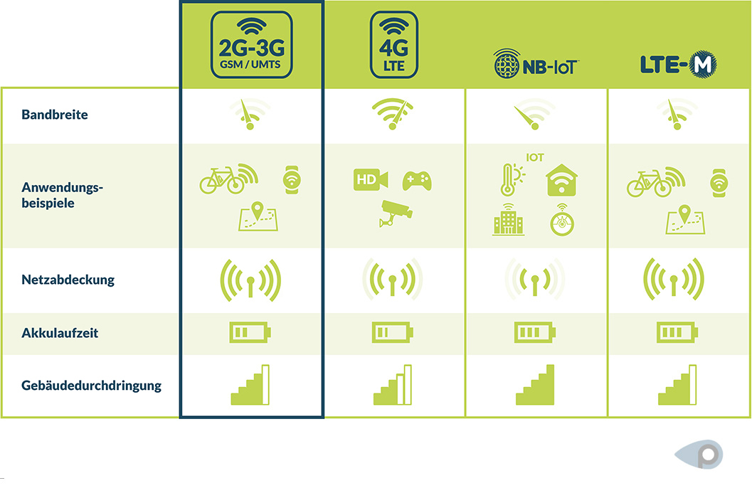 Die Übertragungstechnologien 2G/3G/4G, NB-IoT und LTE-M im Vergleich