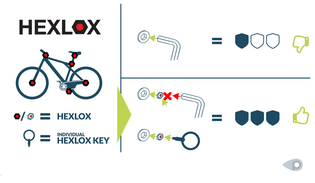 E-Bike- und Fahrrad-Diebstahlschutz durch Hexlox