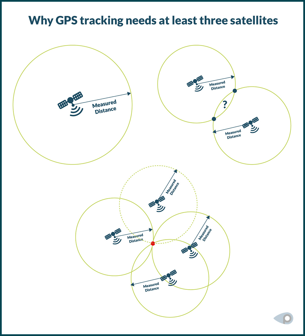 Graphical representation of GPS location using satellites and their measured distance from each other.